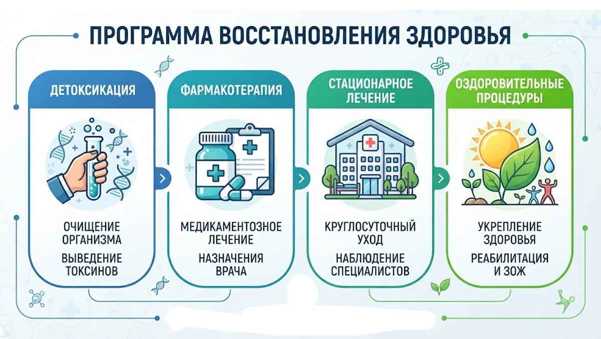Инфографика: комплексная программа восстановления здоровья и детоксикации организма. Инфографика программы восстановления здоровья: этапы детоксикации организма, фармакотерапии, круглосуточного стационара и оздоровительных процедур.